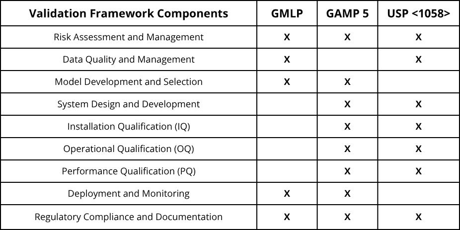 Matrix illustrates GMLP, GAMP 5 & USP 1058