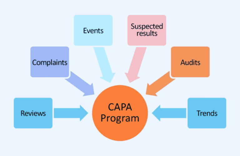 Understanding Capa Ensuring FDA CAPA Compliance: A Comprehensive Guide - Pinnaql