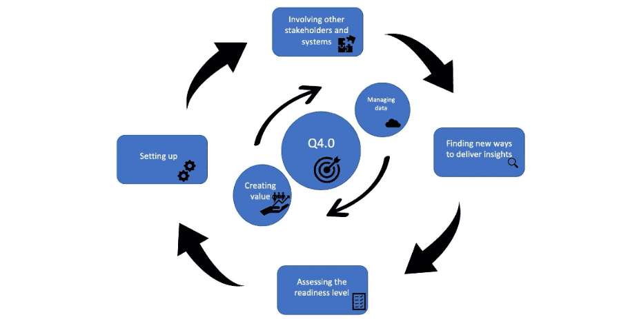 Regulatory transition to Quality 4.0